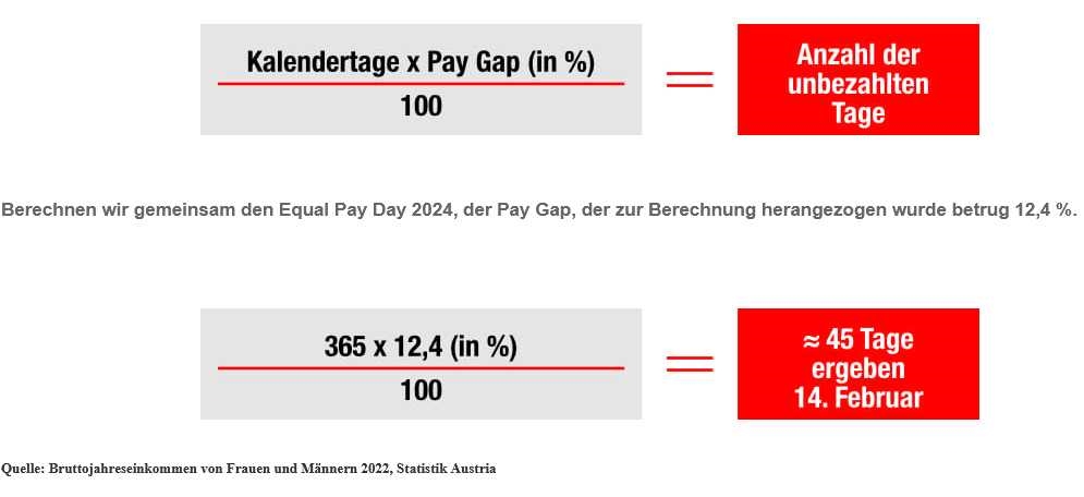 Equal Pay Day: Valentinstag ist heuer Tag der Lohnungerechtigkeit